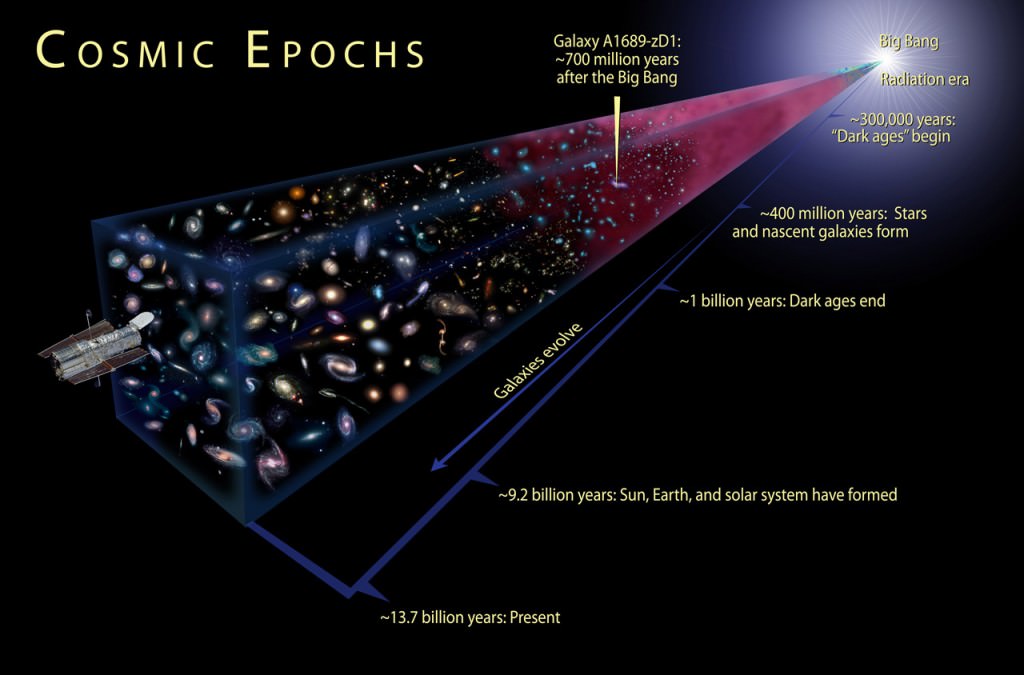 A billion years after the big bang, hydrogen atoms were mysteriously torn apart into a soup of ions. - Image Credit: NASA/ESA/A. Felid (STScI)