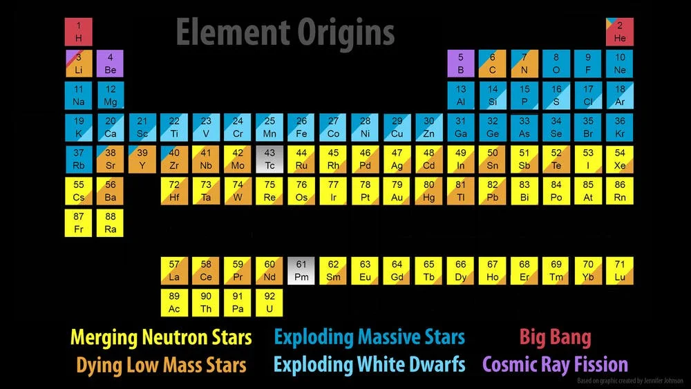 The electromagnetic radiation captured from GW170817 now confirms that elements heavier than iron are synthesized in the aftermath of neutron star collisions. Jennifer Johnson/SDSS , CC BY