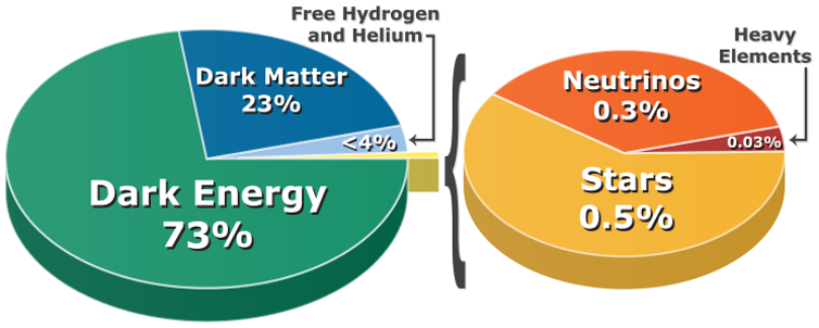Cosmological Composition Pie Chart (CC-BY-3.0). - Image Credit: Ben Finney