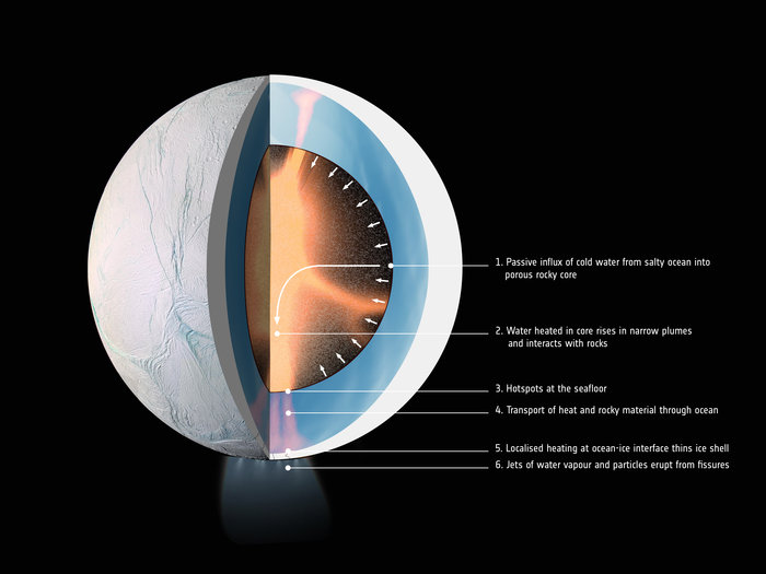 Cutaway showing the interior of Saturn’s moon Enceladus. - Image Credit: ESA