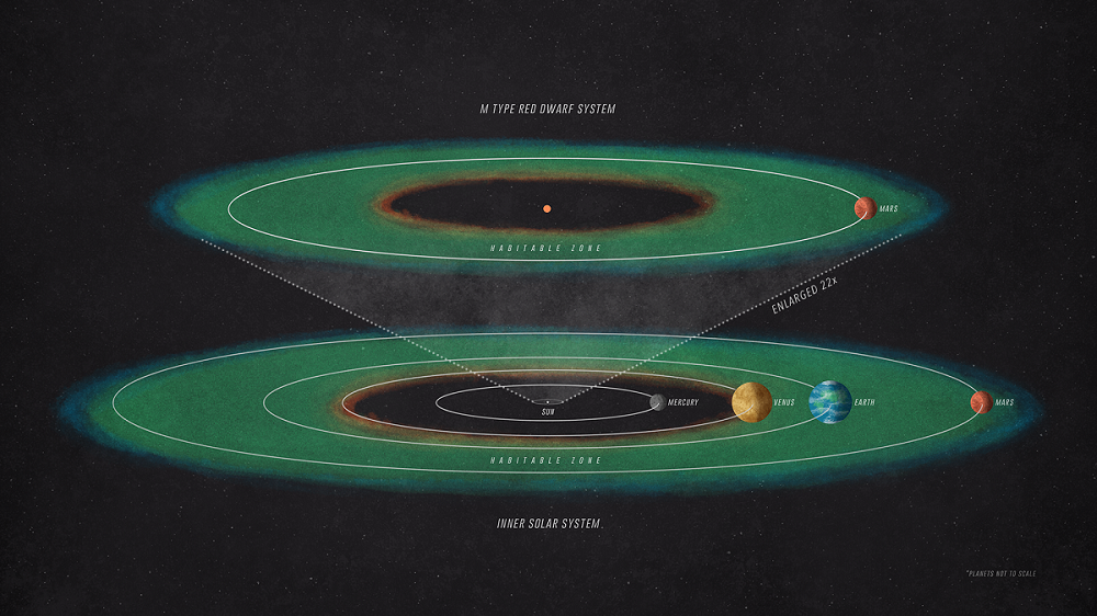 To receive the same amount of starlight as Mars receives from our Sun, a planet orbiting an M-type red dwarf would have to be positioned much closer to its star than Mercury is to the Sun. - Image Credit: NASA’s Goddard Space Flight Center