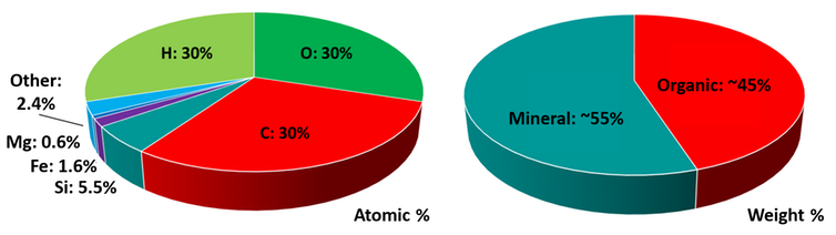 Left: the average elemental composition of the dust particles of comet 67P. Right: the average mass distribution of minerals and organic material in the dust. - Image Credit: ESA/Rosetta/MPS for COSIMA Team.