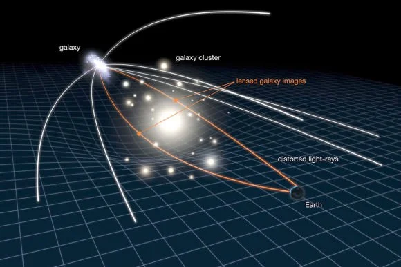 This illustration shows how gravitational lensing works. The gravity of a large galaxy cluster is so strong, it bends, brightens and distorts the light of distant galaxies behind it. The scale has been greatly exaggerated; in reality, the distant galaxy is much further away and much smaller. - Image Credit: NASA, ESA, L. Calcada