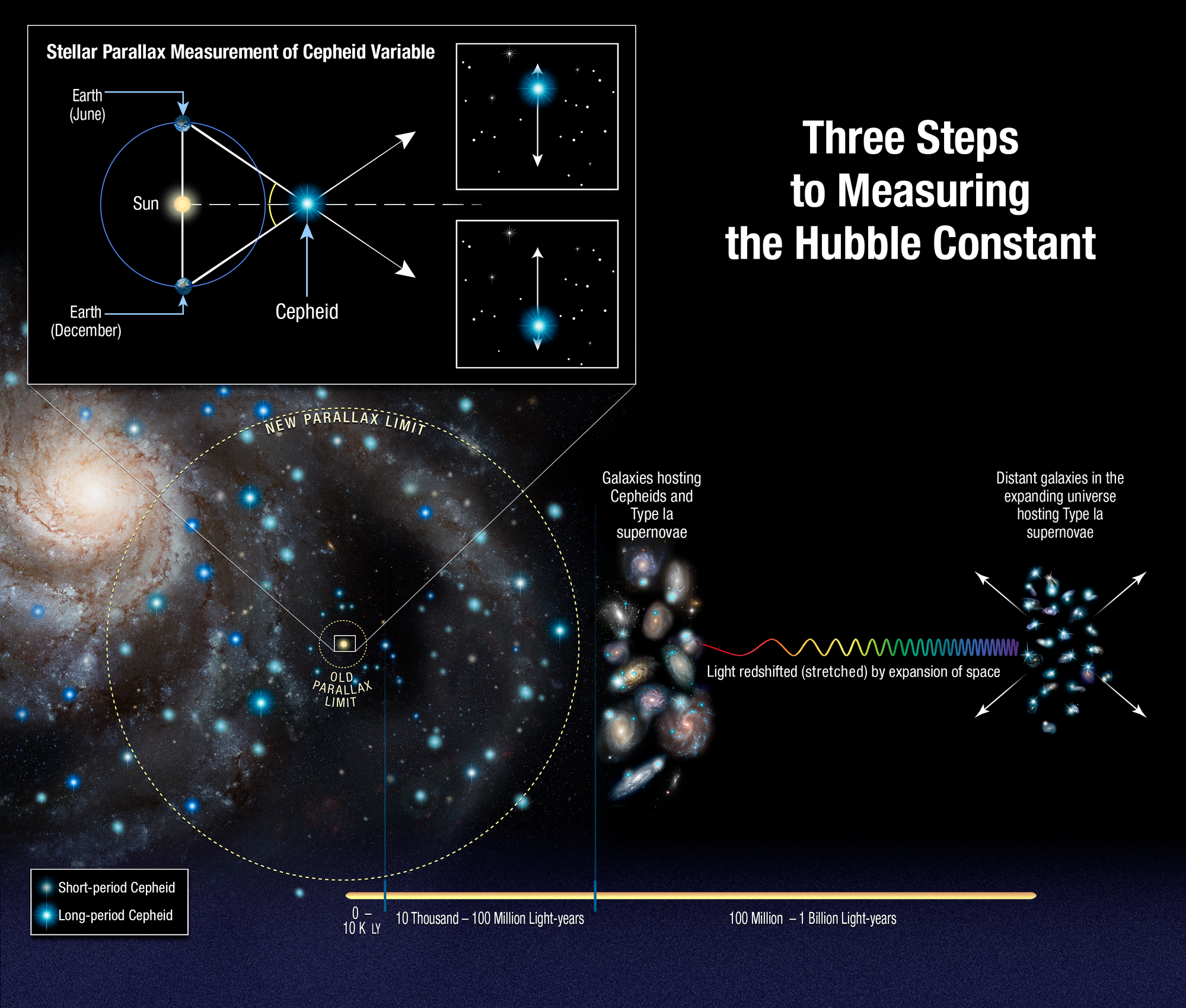 This illustration shows three steps astronomers used to measure the universe's expansion rate (Hubble constant) to an unprecedented accuracy, reducing the total uncertainty to 2.3 percent. The measurements streamline and strengthen the construction of the cosmic distance ladder, which is used to measure accurate distances to galaxies near to and far from Earth. The latest Hubble study extends the number of Cepheid variable stars analyzed to distances of up to 10 times farther across our galaxy than previous Hubble results. - Image Credits: NASA, ESA, A. Feild (STScI), and A. Riess (STScI/JHU)