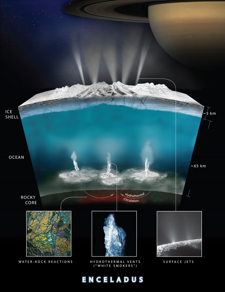 Artist impression of an interior cross-section of the crust of Enceladus, which shows how hydrothermal activity may be causing the plumes of water at the moon’s surface. Credits: NASA-GSFC/SVS, NASA/JPL-Caltech/Southwest Research Institute