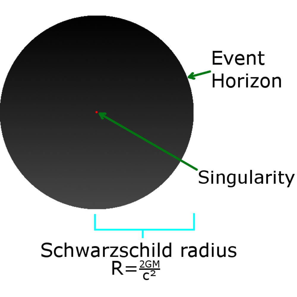 No light can be seen coming from a black hole outside the Schwarzschild radius. - Image Credit: SubstituteR , CC BY-SA