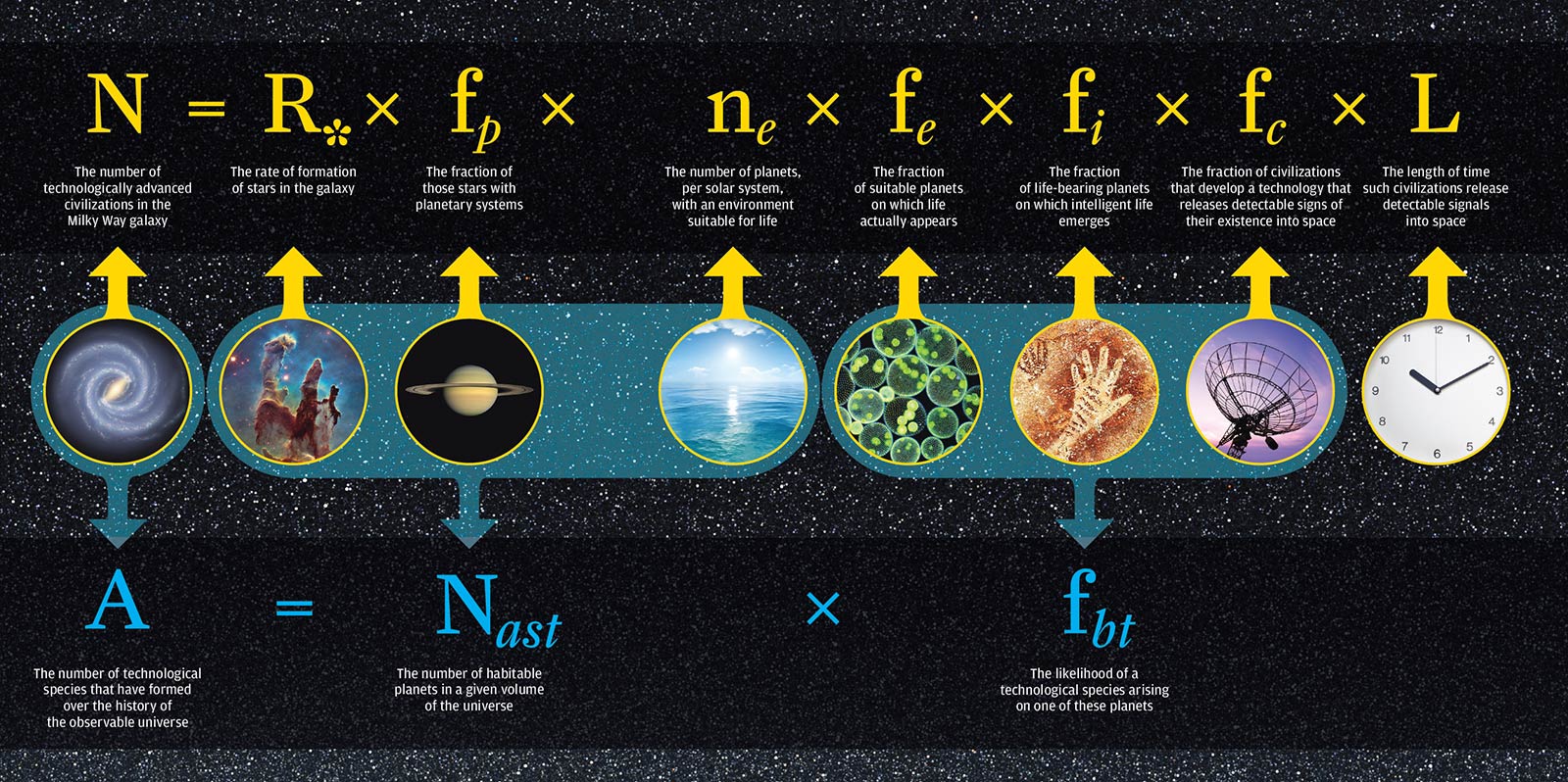 The Drake Equation, a mathematical formula for the probability of finding life or advanced civilizations in the universe. - Image Credit: University of Rochester