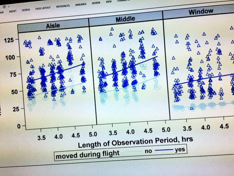 This chart shows the number of passenger contacts by row, for aisle, middle, and window seats for a flight studied by the researchers. - Image Credit: Georgia Tech.