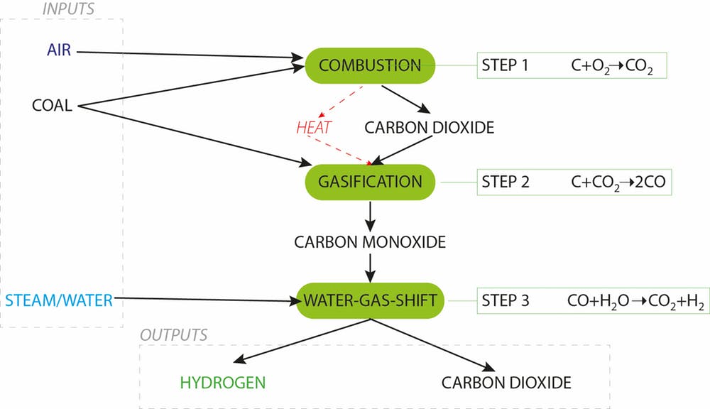 Making hydrogen from coal - Image Credit: J. Allen