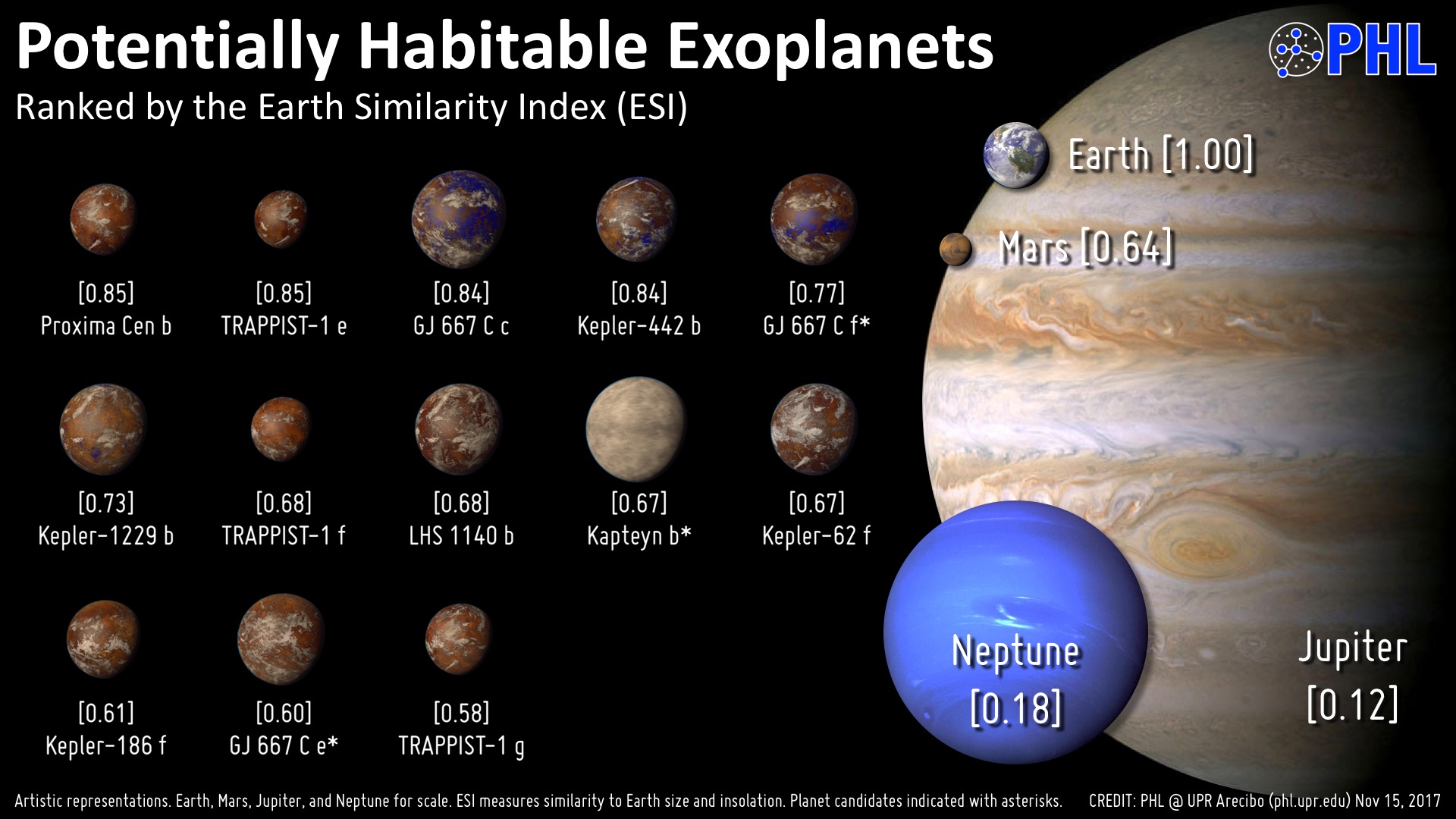 A list of some of the recently-discovered potentially habitable exoplanets. - Image Credit: hpcf.upr.edu