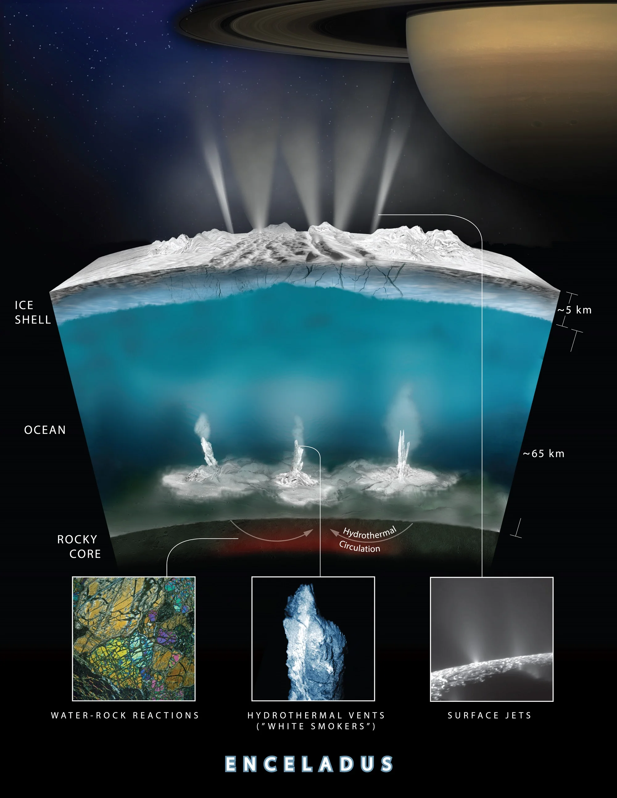 Artist rendering showing an interior cross-section of the crust of Enceladus, which shows how hydrothermal activity may be causing the plumes of water at the moon’s surface. - Image Credits: NASA-GSFC/SVS, NASA/JPL-Caltech/Southwest Research Institu…