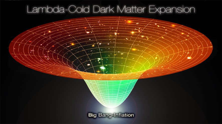 Illustration showing the Lamba Cold Dark Matter (LCDM) model, which indicates how the influence of dark energy has led to an accelerated rate of cosmic expansion. - Image Credit: Wikimedia Commons/Alex Mittelmann