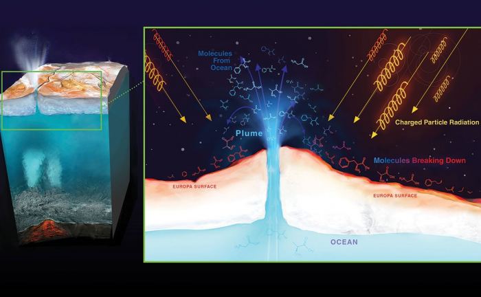 Radiation from Jupiter can destroy molecules on Europa's surface. Material from Europa's ocean that ends up on the surface will be bombarded by radiation, possibly destroying any biosignatures, or chemical signs that could imply the presence of life. - Image Credit: NASA/JPL-Caltech