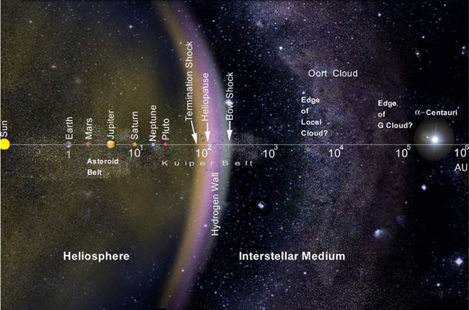 The layout of the solar system, including the Oort Cloud, on a logarithmic scale. - Image Credit: NASA