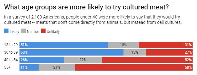 Chart: The Conversation, CC-BY-ND Source: Michigan State University Food Literary and Engagement Poll Get the data