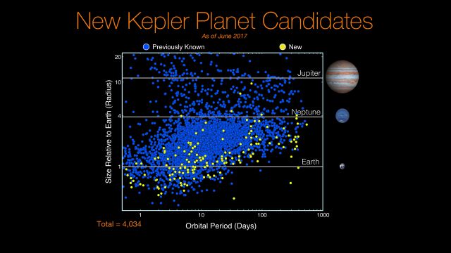 Kepler exoplanet candidates as of June 2017. Will some of these planets have technosignatures? - Image Credit: NASA/Kepler