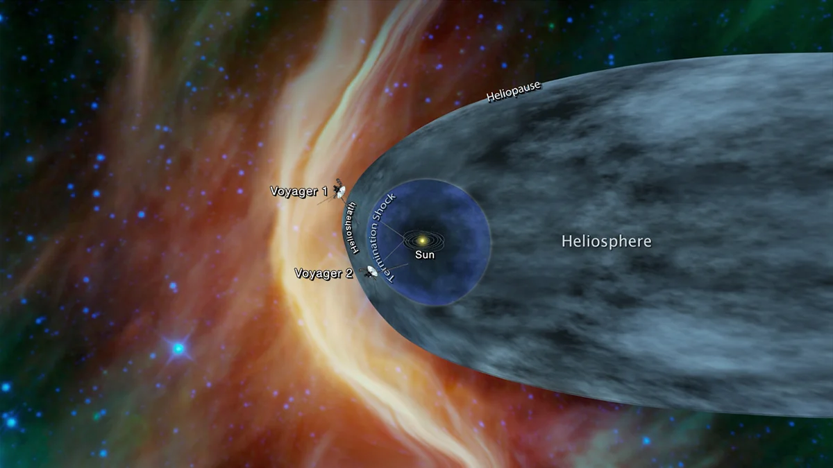 This graphic shows the position of the Voyager 1 and Voyager 2 probes relative to the heliosphere, a protective bubble created by the Sun that extends well past the orbit of Pluto. Voyager 1 crossed the heliopause, or the edge of the heliosphere, in 2012. Voyager 2 is still in the heliosheath, or the outermost part of the heliosphere. - Image Credit: NASA/JPL-Caltech