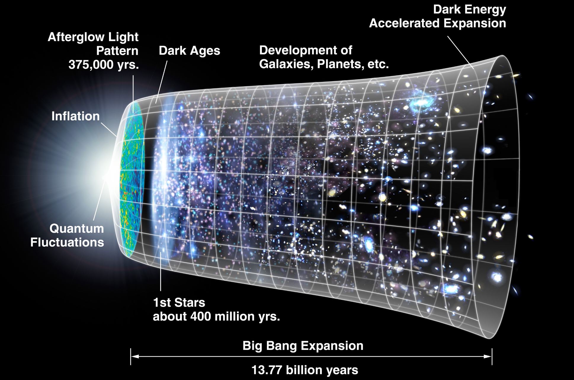 A diagram of the evolution of the observable universe. The Dark Ages are the object of study in this new research, and were preceded by the CMB, or Afterglow Light Pattern. By NASA/WMAP Science Team&nbsp;- Image Credit: NASA, modified by Cherkash vi…