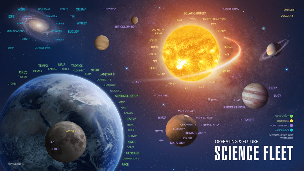 NASA Science missions circle Earth, the Sun, the Moon, Mars and many other destinations within our solar system, including spacecraft that look out even further into our universe. The Science Fleet depicts the scope of NASA's activity and how our missions have traveled throughout the solar system. - Image Credit: NASA/GSFC
