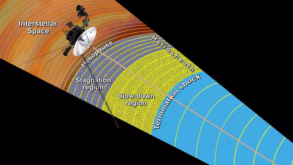 This artist’s concept shows Voyager and the outer layers of our solar bubble, or heliosphere, and nearby interstellar space. - Image Credit: NASA/JPL-Caltech, NASA/JPL-Caltech Photojournal