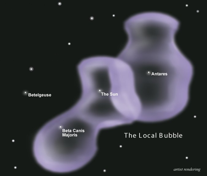 The Local Bubble is basically a hollowed out region of the interstellar medium, created by one or more supernovae. - Image Credit: NASA; modified from original version by User:Geni via Wikimedia Commons