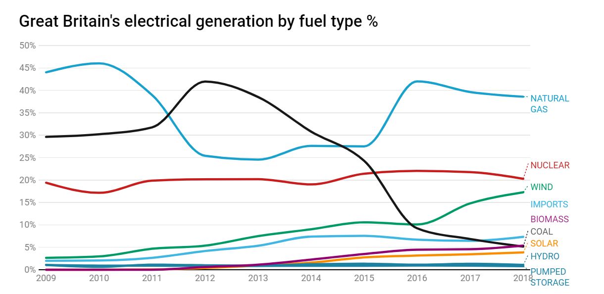 Chart: Dr Grant Wilson Source: Elexon and National Grid Get the data Created with Datawrapper