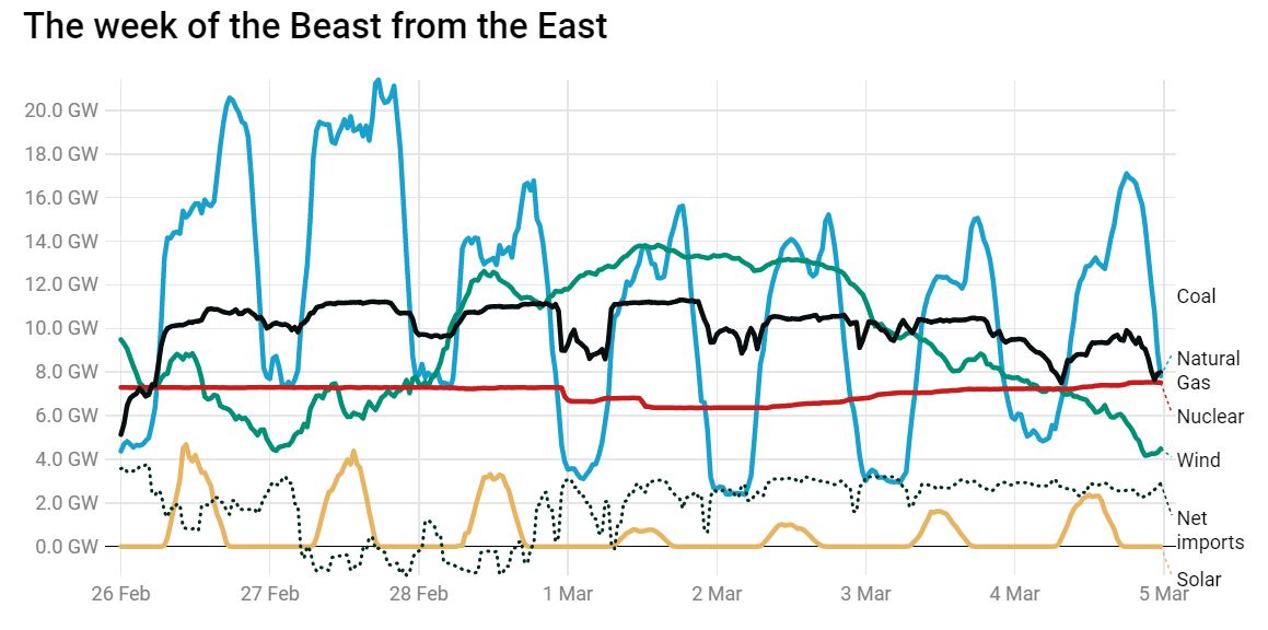 Chart: Dr Grant Wilson Source: Elexon and National Grid Get the data Created with Datawrapper
