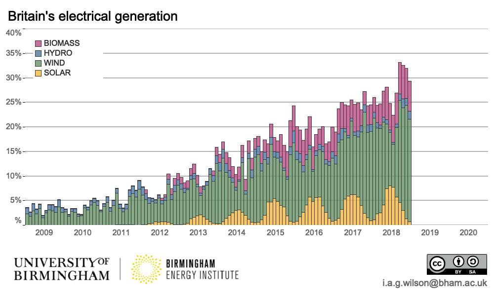 Great Britain’s renewables - percent of monthly generation. - Image Credit: Dr Grant Wilson