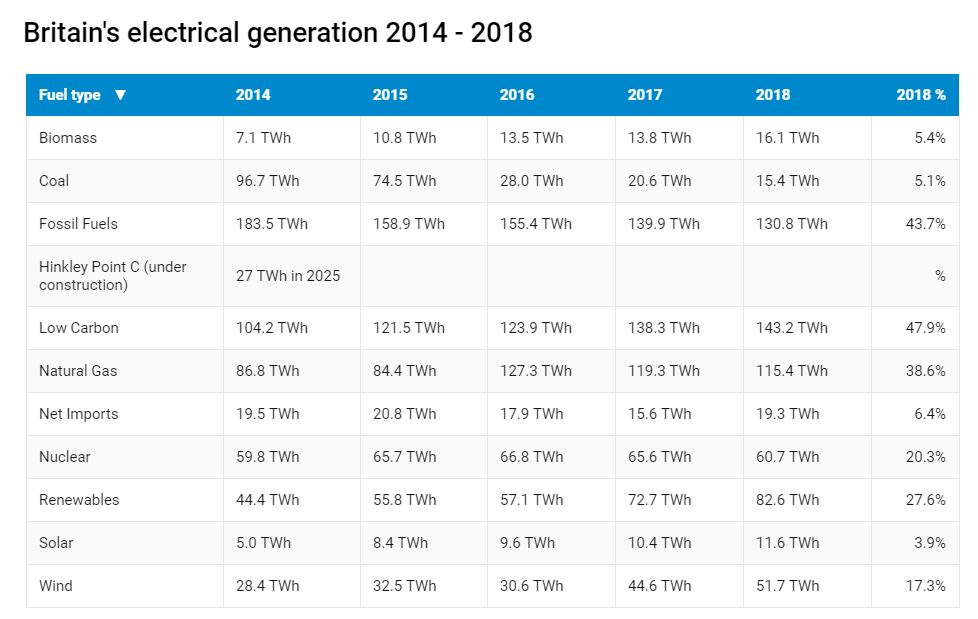 Chart: Dr Grant Wilson Source: based on Elexon and National Grid data Get the data Created with Datawrapper