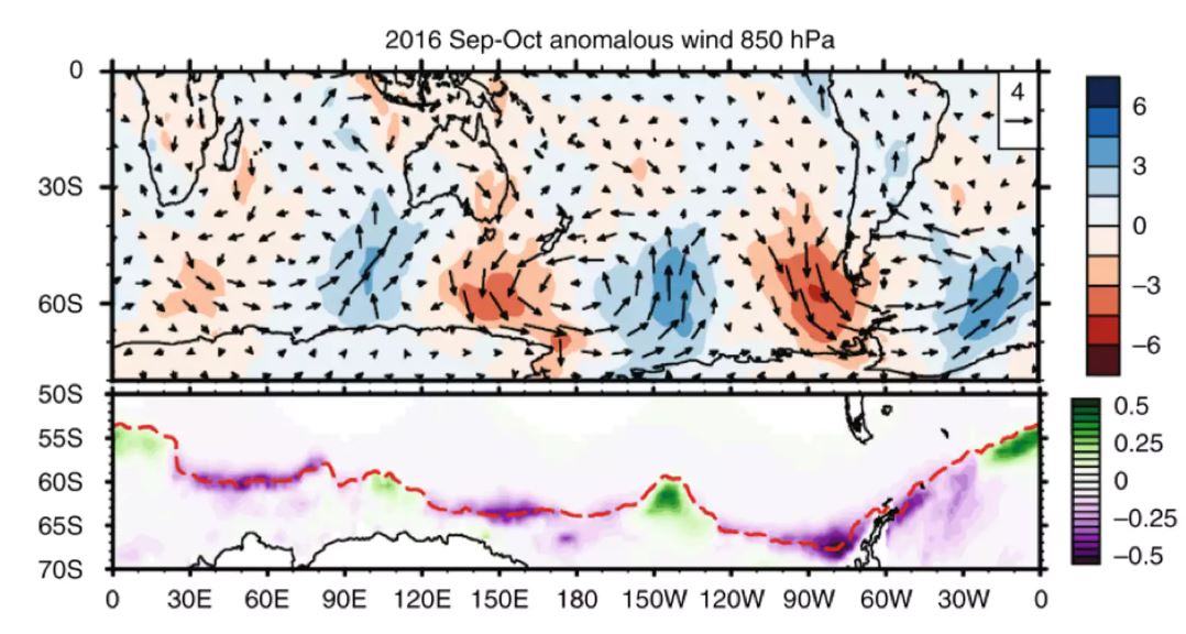Atmospheric circulation and sea ice concentration during September to October 2016. The top figure shows the Sep–Oct wind anomaly (vectors, scale in upper right, m/s) in the lower part of the atmosphere; red shading shows warmer, northerly airflow, and blue shading represents southerly flow. The bottom figure shows sea ice extent: green represents more sea ice than average, and purple shows regions of a reduction in sea ice (Figure 2a of Wang, et al 2019. Author provided