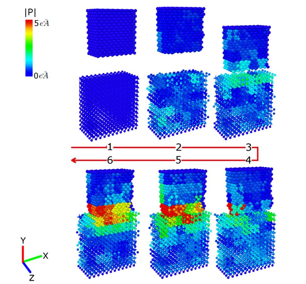 These images show how the surfaces of magnesia (top block) and barium titanate (bottom block) respond when they come into contact with each other. The resulting lattice deformations in each object contributes to the driving force behind the electric charge transfer during friction. (Credit: James Chen/U. Buffalo)