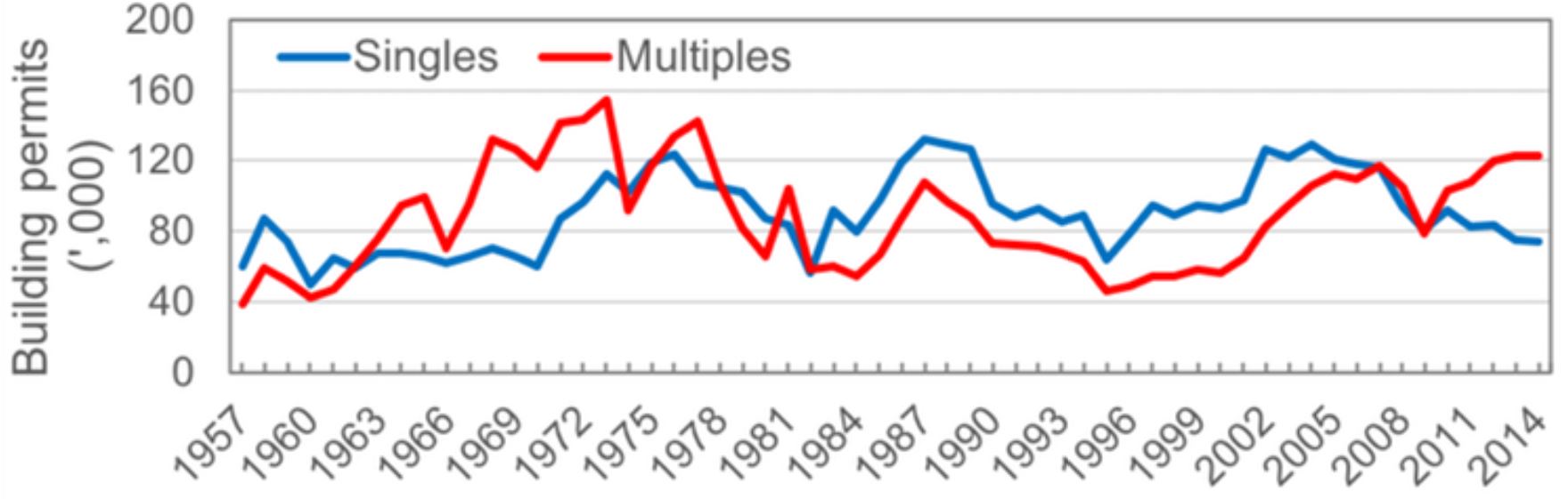B.C. building permits for multiple unit residences are on an upward trend. - Data from Statistics Canada