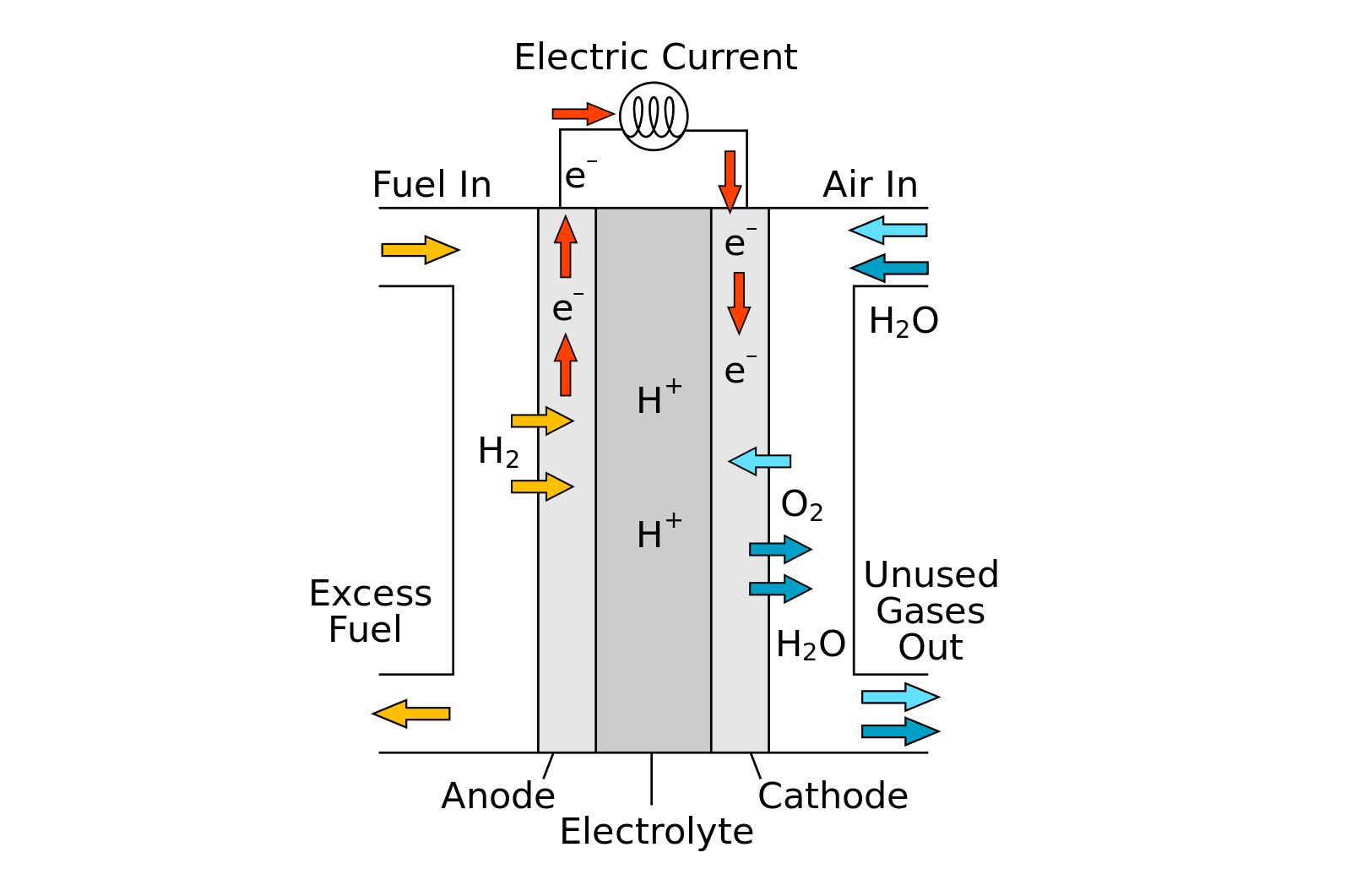 Hydrogen fuel cell. - Image Credit: R.Dervisoglu via Wikimedia Commons