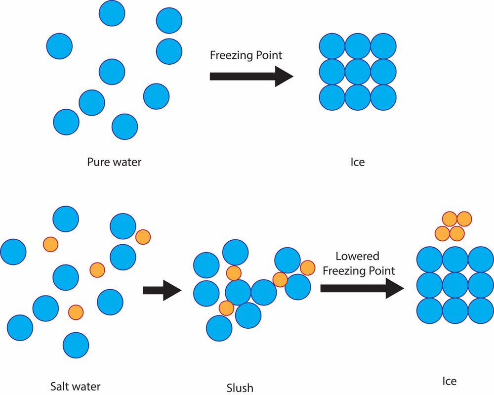 Salt prevents the water molecules from solidifying into ice crystals at 32 F, instead staying slushy at that temperature, before eventually freezing around 15 F. - Image Credit: Julie Pollock, CC BY-ND