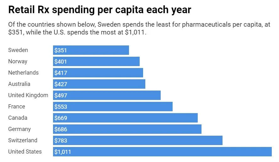 Why the US has higher drug prices than other countries