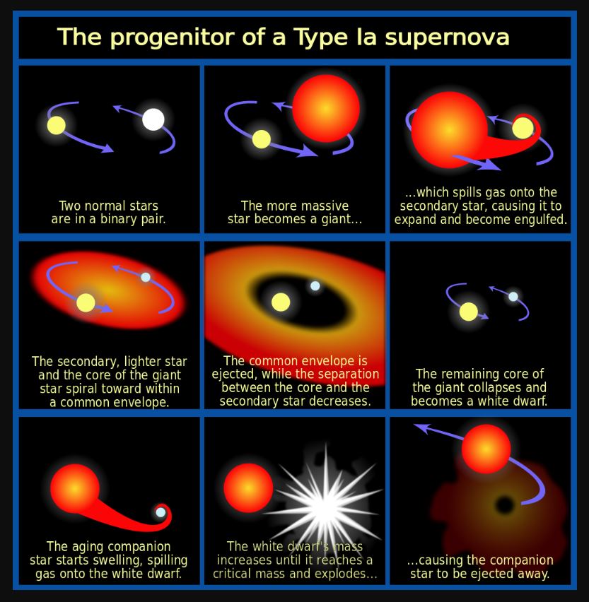 The progenitor of a Type 1a Supernova - Image Credit: NASA, ESA and A. Feild (STScI); vectorisation by chris 論 via Wikimedia Commons