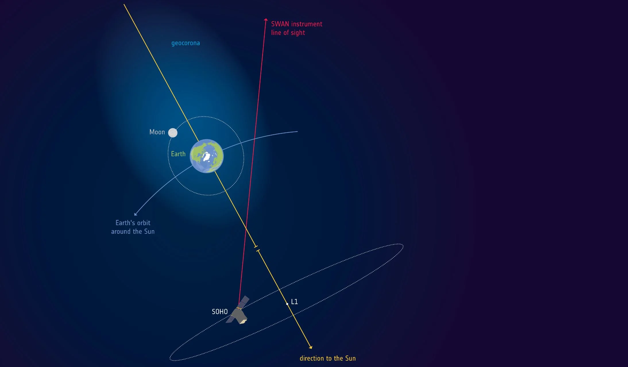 Did You Know the Earth’s Atmosphere Extends Beyond the Orbit of the Moon?