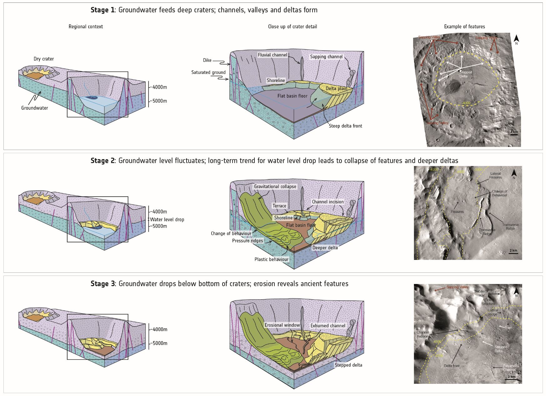 Evolution of water-filled basins over time - Image Credit: NASA/JPL-Caltech/MSSS; Diagram adapted from F. Salese et al. (2019) (Click on image to enlarge for a better view)