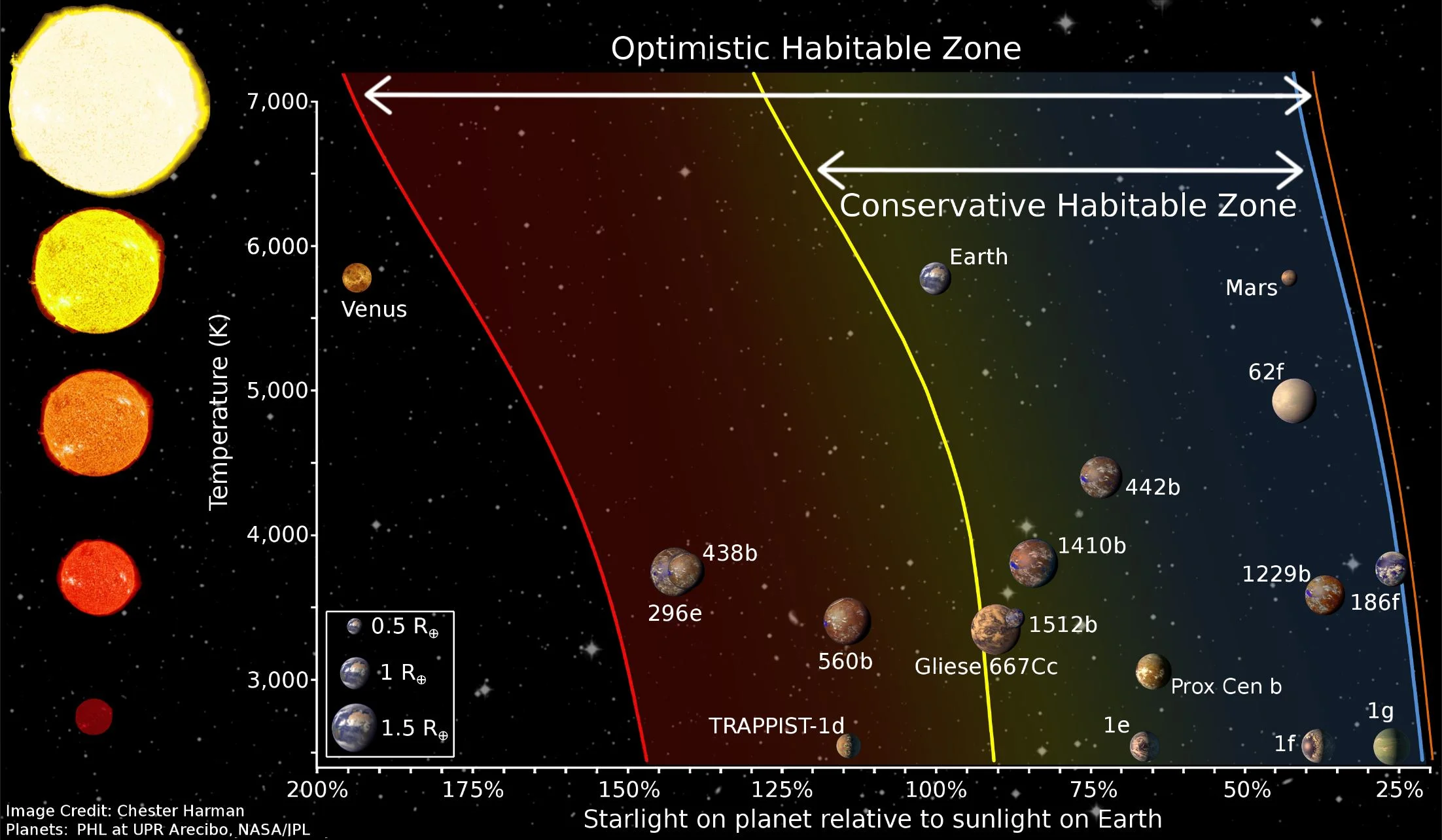 A diagram depicting the Habitable Zone (HZ) boundaries, and how the boundaries are affected by star type. - Image Credit: Wikimedia Commons/Chester Harman