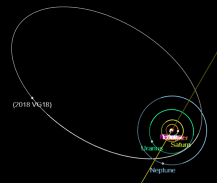 The orbit of 2018 VG18, or “FarOut”, takes it inside Neptune’s orbit all the way out to the distant reaches of the Solar System. It’s only been observed for a short time, so it’s exact aphelion (furthest distance from the Sun) hasn’t been determined. FarOut may take up to 1,000 years to complete one orbit. - Image Credit: NASA - JPL Small-Body Database Browser via Wikimedia Commons