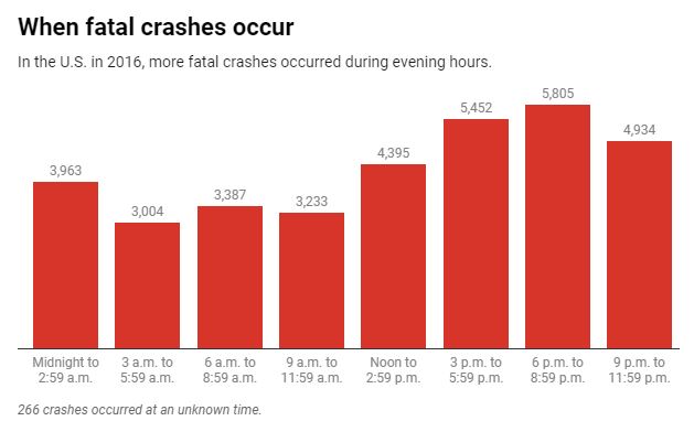Chart: The Conversation, CC-BY-ND Source: National Highway Traffic Safety Administration Get the data