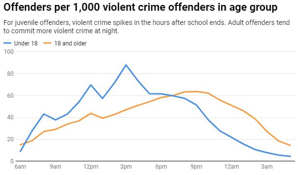 Chart: The Conversation, CC-BY-ND Source: National Archive of Criminal Justice Data Get the data