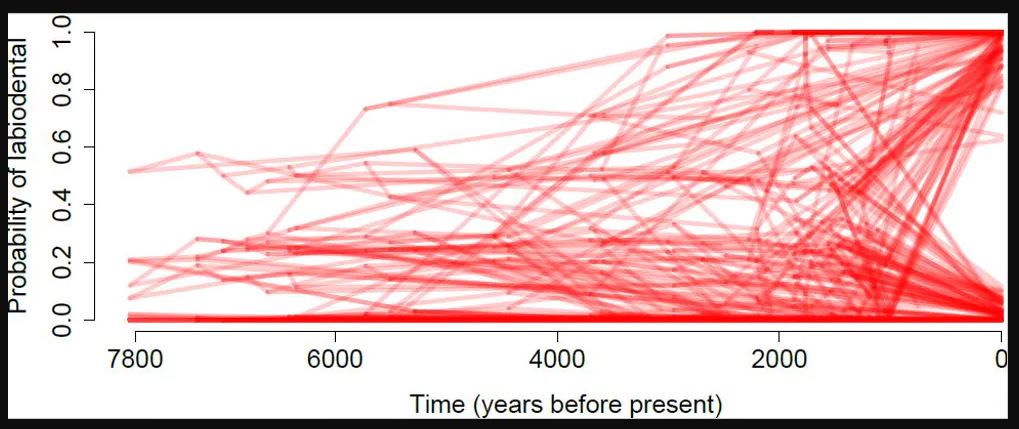 Probabilities of labiodental articulations of various sounds in the history of the Indo-European languages. - Image Credit: Balthasar Bickel, CC BY-ND