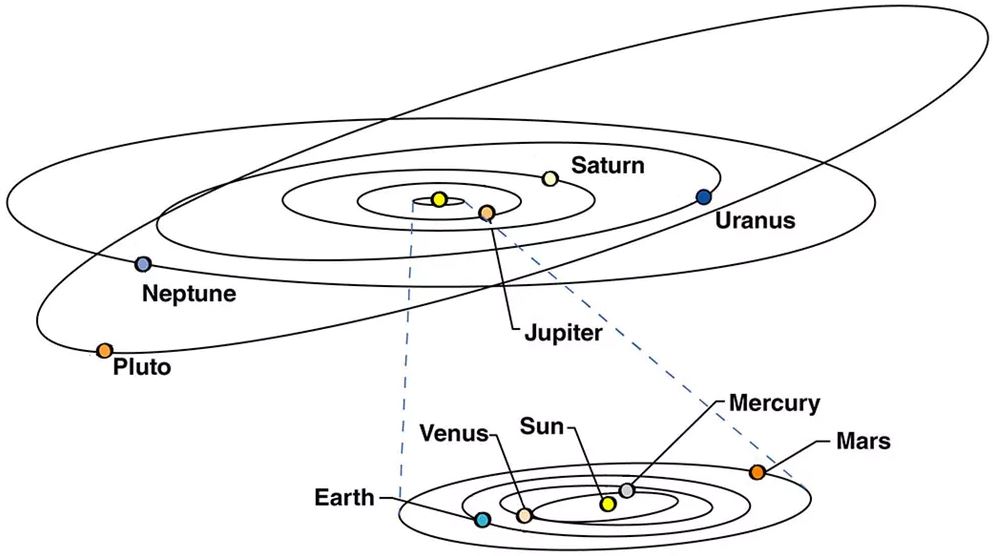 A drawing of the Solar System shows Pluto’s tilted orbit, which is also more elliptical than that of the planets. - Image Credit: NASA (modified)