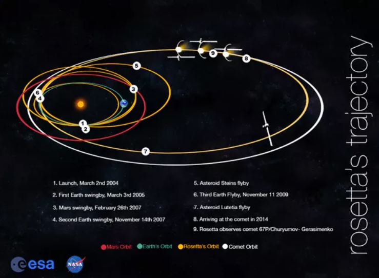 Rosetta Mission Trajectory - Image Source: NASA/JPL