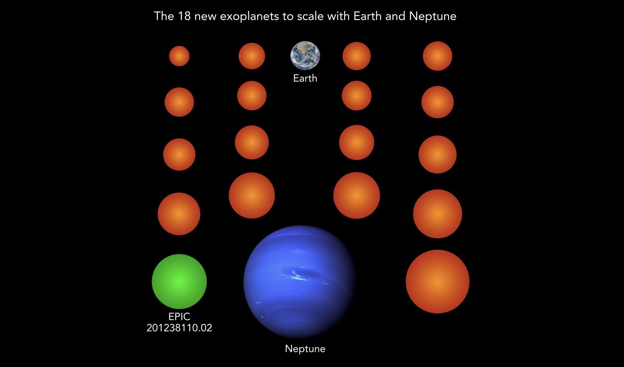 Almost all known exoplanets are larger than Earth and typically as large as the gas planet Neptune. The 18 newly discovered planets (here in orange and green), for comparison, are much smaller than Neptune, three of them even smaller than Earth and two more as large as Earth. Planet EPIC 201238110.02 is the only one of the new planets cool enough to potentially host liquid water on its surface. - Image Credits: NASA/JPL (Neptune), NASA/NOAA/GSFC/Suomi NPP/VIIRS/Norman Kuring (Earth), MPS/René Heller