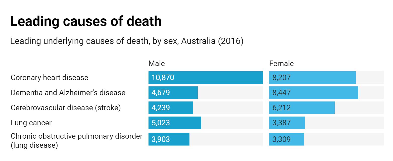 Source: AIHW Get the data