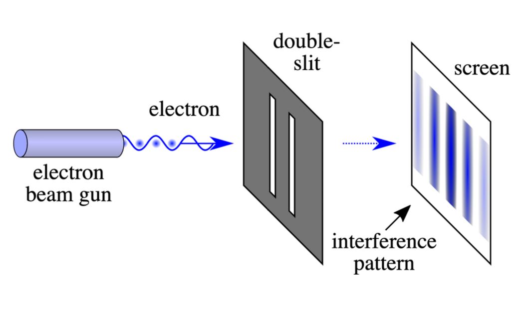 Particles going through two slits at once form an interference pattern on a screen in the far field. There are bands (dark) where they are more likely to show up separated by bands (light) where they are less likely to show up. - Image Credit: Johannes Kalliauer via Wikimedia Commons , CC BY-SA
