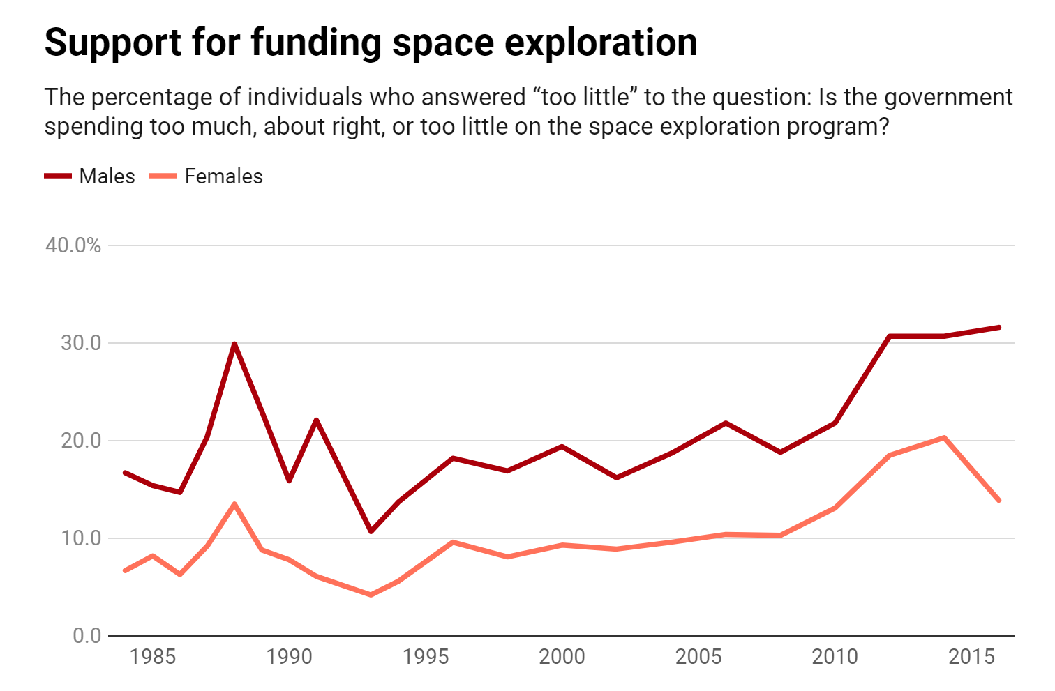 Support for funding space exploration - Chart Credit: The Conversation, CC-BY-ND Source: The General Social Survey - Get the data