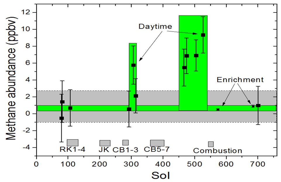 This graphic shows tenfold spiking in the abundance of methane in the Martian atmosphere surrounding NASA’s Curiosity Mars rover, as detected by a series of measurements made with the Tunable Laser Spectrometer instrument in the rover’s Sample Analysis at Mars laboratory suite. - Image Credits: NASA/JPL-Caltech)